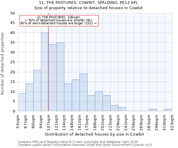 11, THE PASTURES, COWBIT, SPALDING, PE12 6FL: Size of property relative to detached houses houses in Cowbit
