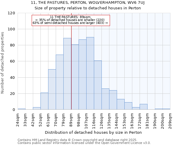 11, THE PASTURES, PERTON, WOLVERHAMPTON, WV6 7UJ: Size of property relative to detached houses houses in Perton