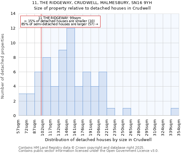 11, THE RIDGEWAY, CRUDWELL, MALMESBURY, SN16 9YH: Size of property relative to detached houses houses in Crudwell