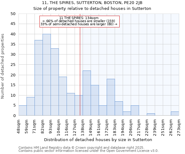 11, THE SPIRES, SUTTERTON, BOSTON, PE20 2JB: Size of property relative to detached houses houses in Sutterton