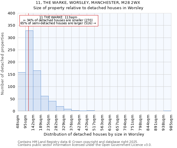 11, THE WARKE, WORSLEY, MANCHESTER, M28 2WX: Size of property relative to detached houses houses in Worsley