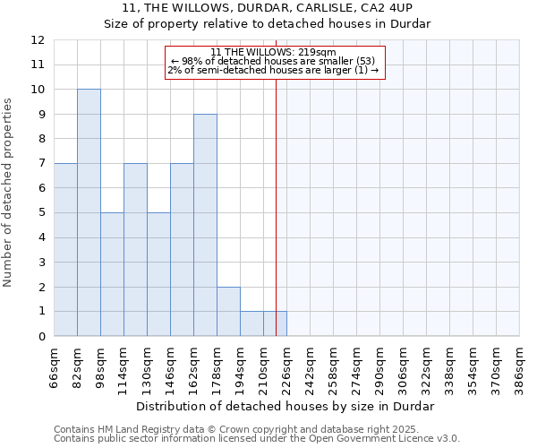 11, THE WILLOWS, DURDAR, CARLISLE, CA2 4UP: Size of property relative to detached houses houses in Durdar