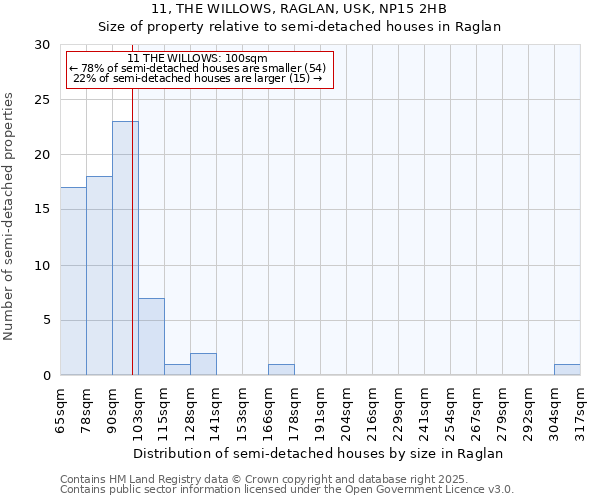 11, THE WILLOWS, RAGLAN, USK, NP15 2HB: Size of property relative to semi-detached houses houses in Raglan