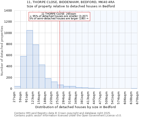 11, THORPE CLOSE, BIDDENHAM, BEDFORD, MK40 4RA: Size of property relative to detached houses houses in Bedford