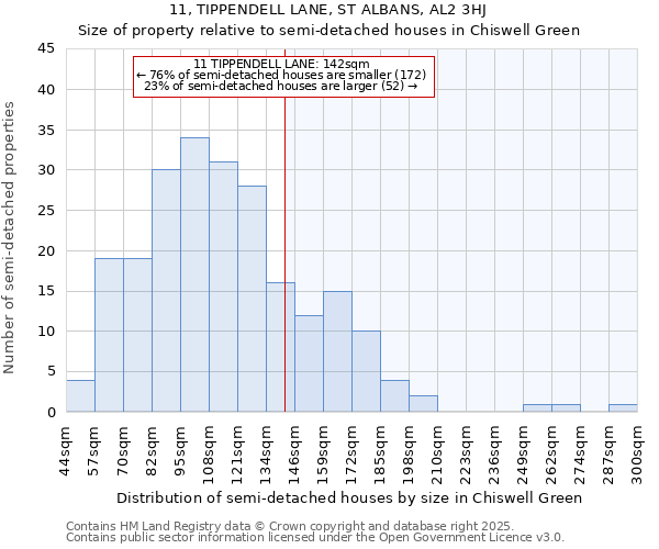 11, TIPPENDELL LANE, ST ALBANS, AL2 3HJ: Size of property relative to detached houses in Chiswell Green