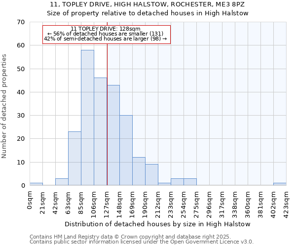 11, TOPLEY DRIVE, HIGH HALSTOW, ROCHESTER, ME3 8PZ: Size of property relative to detached houses houses in High Halstow