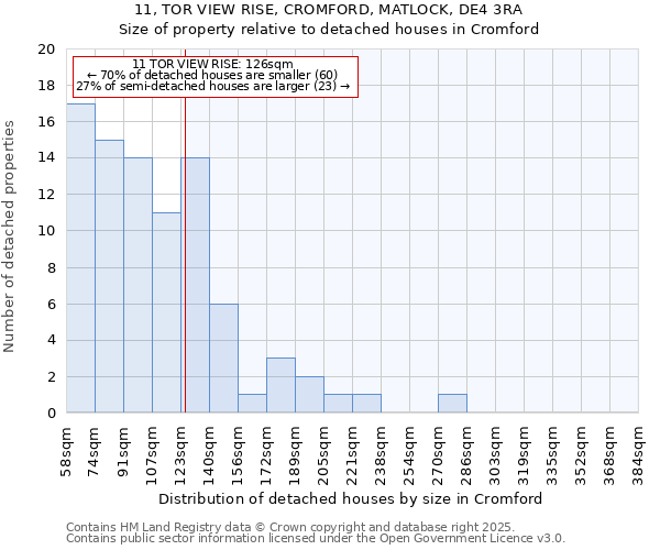 11, TOR VIEW RISE, CROMFORD, MATLOCK, DE4 3RA: Size of property relative to detached houses houses in Cromford