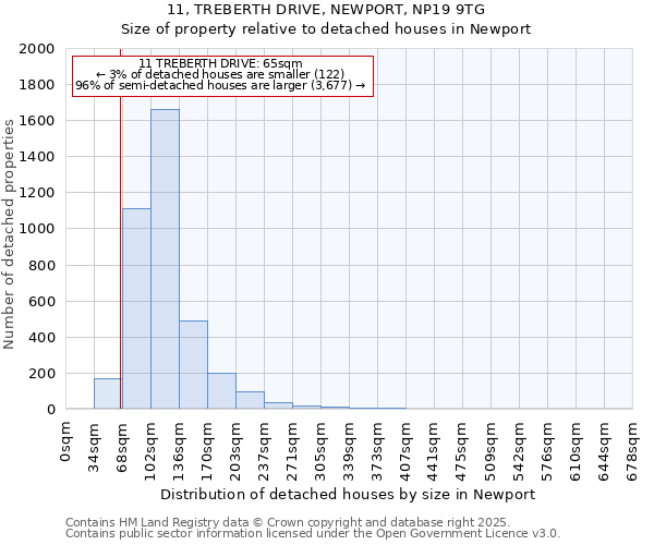 11, TREBERTH DRIVE, NEWPORT, NP19 9TG: Size of property relative to detached houses houses in Newport