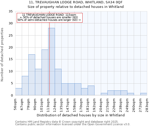 11, TREVAUGHAN LODGE ROAD, WHITLAND, SA34 0QF: Size of property relative to detached houses houses in Whitland