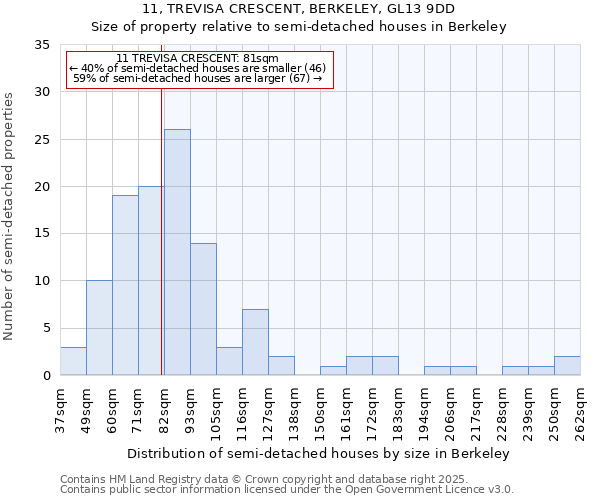 11, TREVISA CRESCENT, BERKELEY, GL13 9DD: Size of property relative to semi-detached houses houses in Berkeley
