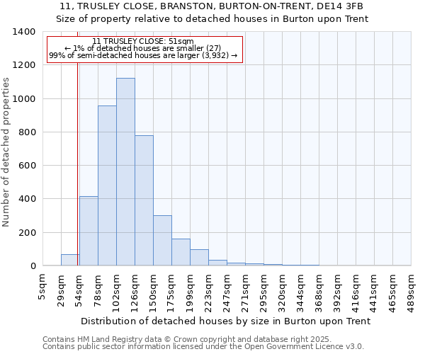 11, TRUSLEY CLOSE, BRANSTON, BURTON-ON-TRENT, DE14 3FB: Size of property relative to detached houses houses in Burton upon Trent