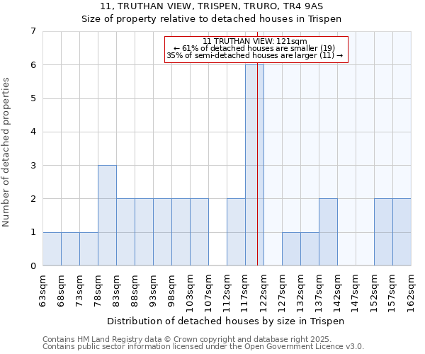 11, TRUTHAN VIEW, TRISPEN, TRURO, TR4 9AS: Size of property relative to detached houses houses in Trispen