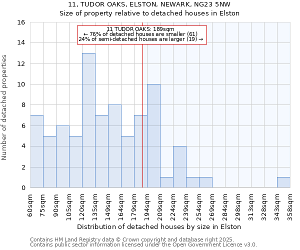 11, TUDOR OAKS, ELSTON, NEWARK, NG23 5NW: Size of property relative to detached houses houses in Elston