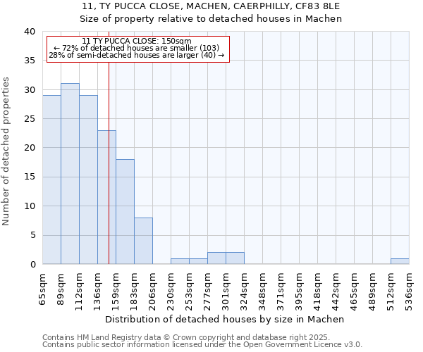 11, TY PUCCA CLOSE, MACHEN, CAERPHILLY, CF83 8LE: Size of property relative to detached houses houses in Machen
