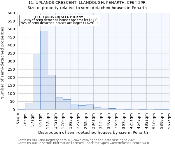 11, UPLANDS CRESCENT, LLANDOUGH, PENARTH, CF64 2PR: Size of property relative to semi-detached houses houses in Penarth