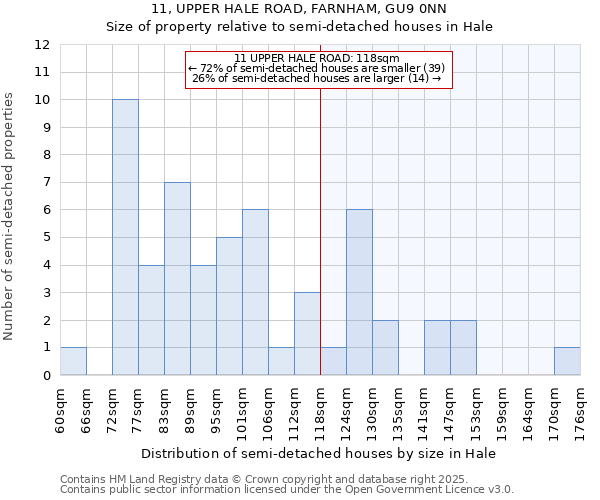 11, UPPER HALE ROAD, FARNHAM, GU9 0NN: Size of property relative to semi-detached houses houses in Hale