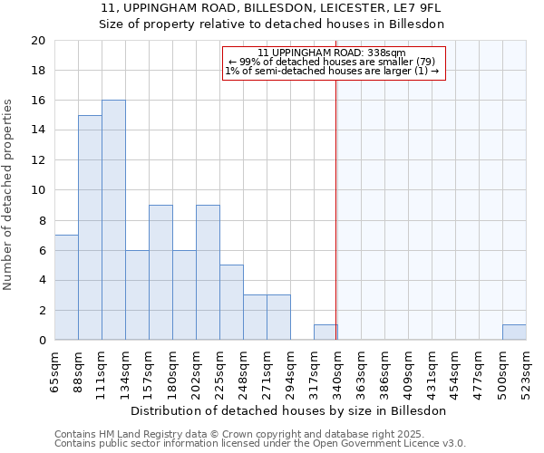 11, UPPINGHAM ROAD, BILLESDON, LEICESTER, LE7 9FL: Size of property relative to detached houses houses in Billesdon
