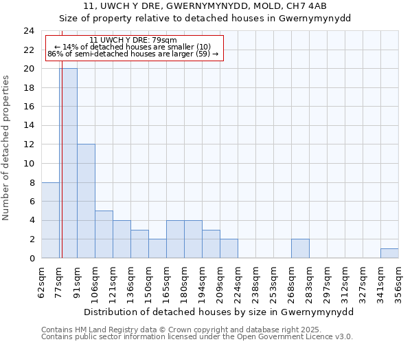 11, UWCH Y DRE, GWERNYMYNYDD, MOLD, CH7 4AB: Size of property relative to detached houses houses in Gwernymynydd