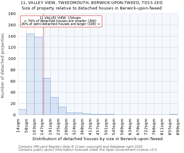 11, VALLEY VIEW, TWEEDMOUTH, BERWICK-UPON-TWEED, TD15 2ED: Size of property relative to detached houses houses in Berwick-upon-Tweed