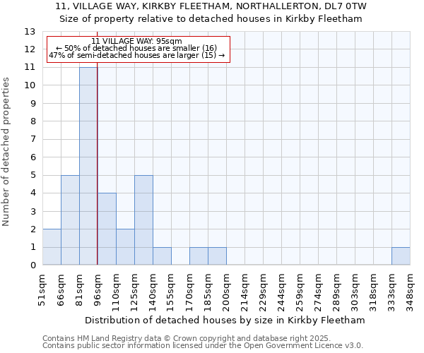 11, VILLAGE WAY, KIRKBY FLEETHAM, NORTHALLERTON, DL7 0TW: Size of property relative to detached houses houses in Kirkby Fleetham