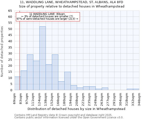 11, WADDLING LANE, WHEATHAMPSTEAD, ST. ALBANS, AL4 8FD: Size of property relative to detached houses houses in Wheathampstead