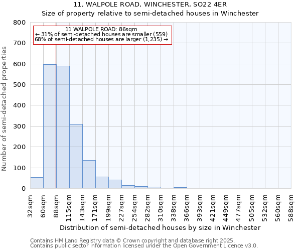 11, WALPOLE ROAD, WINCHESTER, SO22 4ER: Size of property relative to semi-detached houses houses in Winchester