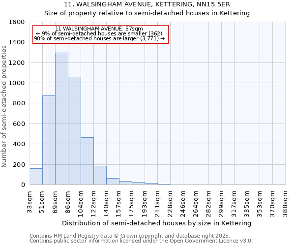 11, WALSINGHAM AVENUE, KETTERING, NN15 5ER: Size of property relative to semi-detached houses houses in Kettering