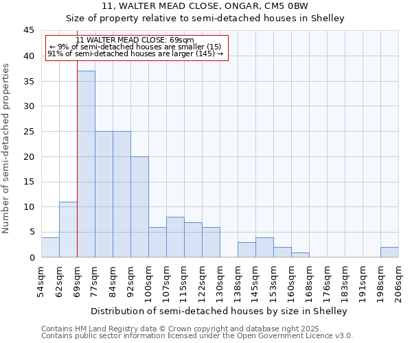 11, WALTER MEAD CLOSE, ONGAR, CM5 0BW: Size of property relative to semi-detached houses houses in Shelley