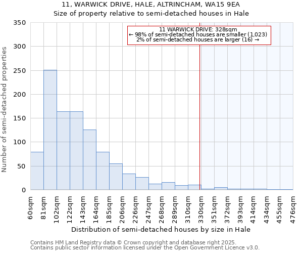 11, WARWICK DRIVE, HALE, ALTRINCHAM, WA15 9EA: Size of property relative to semi-detached houses houses in Hale