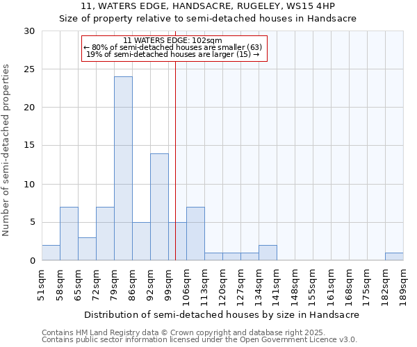 11, WATERS EDGE, HANDSACRE, RUGELEY, WS15 4HP: Size of property relative to semi-detached houses houses in Handsacre