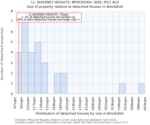 11, WAVENEY HEIGHTS, BROCKDISH, DISS, IP21 4LD: Size of property relative to detached houses houses in Brockdish