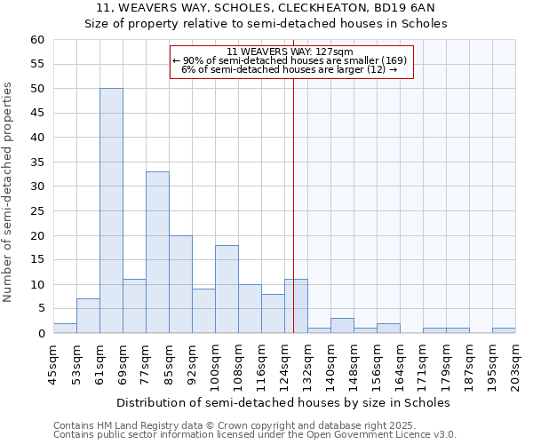 11, WEAVERS WAY, SCHOLES, CLECKHEATON, BD19 6AN: Size of property relative to semi-detached houses houses in Scholes