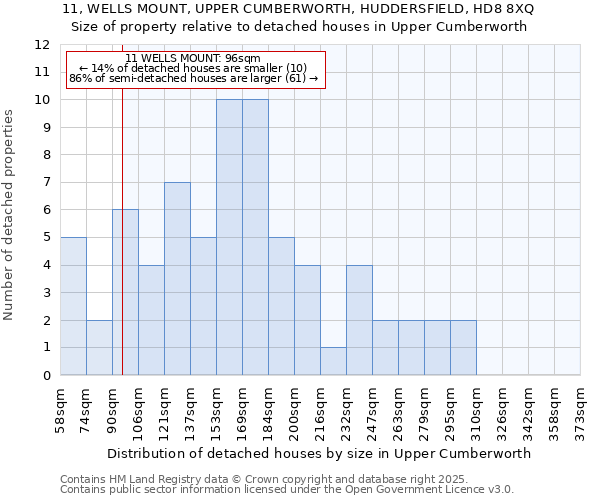 11, WELLS MOUNT, UPPER CUMBERWORTH, HUDDERSFIELD, HD8 8XQ: Size of property relative to detached houses houses in Upper Cumberworth