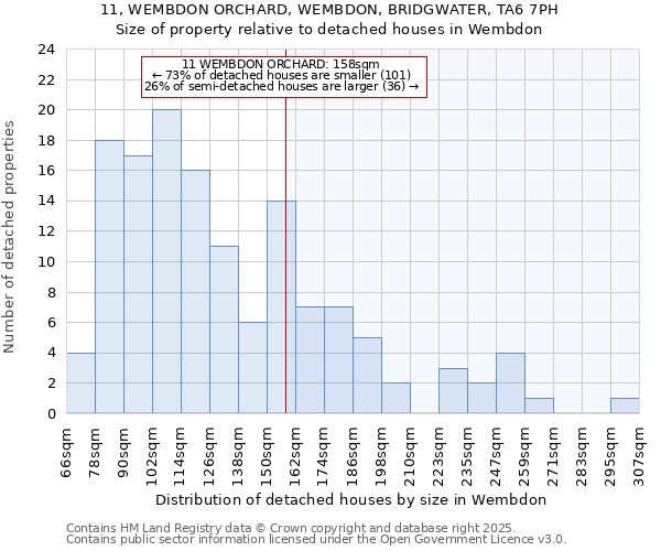 11, WEMBDON ORCHARD, WEMBDON, BRIDGWATER, TA6 7PH: Size of property relative to detached houses houses in Wembdon