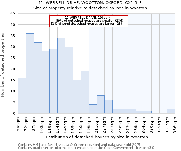 11, WERRELL DRIVE, WOOTTON, OXFORD, OX1 5LF: Size of property relative to detached houses houses in Wootton