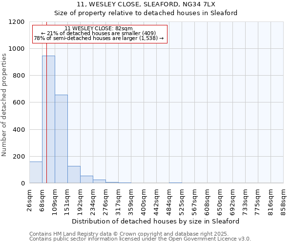 11, WESLEY CLOSE, SLEAFORD, NG34 7LX: Size of property relative to detached houses houses in Sleaford