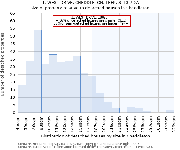 11, WEST DRIVE, CHEDDLETON, LEEK, ST13 7DW: Size of property relative to detached houses houses in Cheddleton