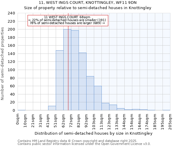 11, WEST INGS COURT, KNOTTINGLEY, WF11 9DN: Size of property relative to detached houses in Knottingley