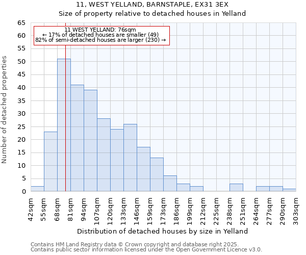 11, WEST YELLAND, BARNSTAPLE, EX31 3EX: Size of property relative to detached houses houses in Yelland