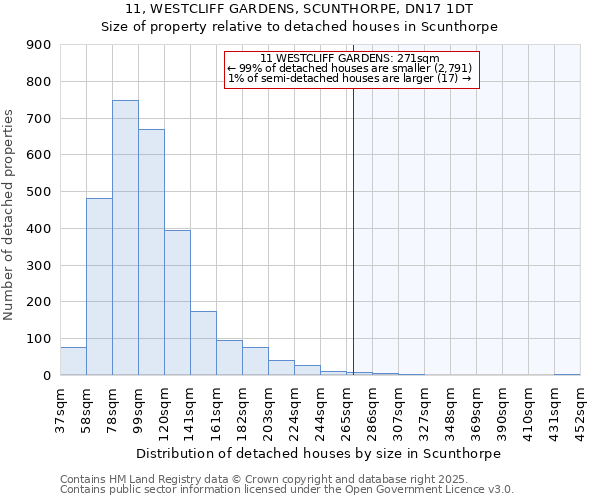 11, WESTCLIFF GARDENS, SCUNTHORPE, DN17 1DT: Size of property relative to detached houses houses in Scunthorpe