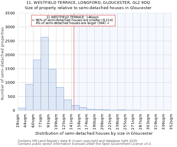 11, WESTFIELD TERRACE, LONGFORD, GLOUCESTER, GL2 9DQ: Size of property relative to semi-detached houses houses in Gloucester