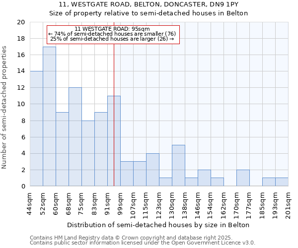 11, WESTGATE ROAD, BELTON, DONCASTER, DN9 1PY: Size of property relative to semi-detached houses houses in Belton