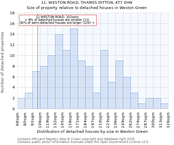 11, WESTON ROAD, THAMES DITTON, KT7 0HN: Size of property relative to detached houses houses in Weston Green