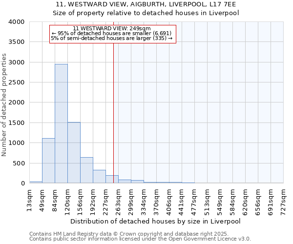 11, WESTWARD VIEW, AIGBURTH, LIVERPOOL, L17 7EE: Size of property relative to detached houses in Liverpool