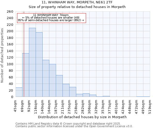 11, WHINHAM WAY, MORPETH, NE61 2TF: Size of property relative to detached houses houses in Morpeth