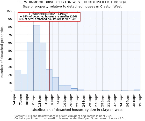 11, WHINMOOR DRIVE, CLAYTON WEST, HUDDERSFIELD, HD8 9QA: Size of property relative to detached houses houses in Clayton West