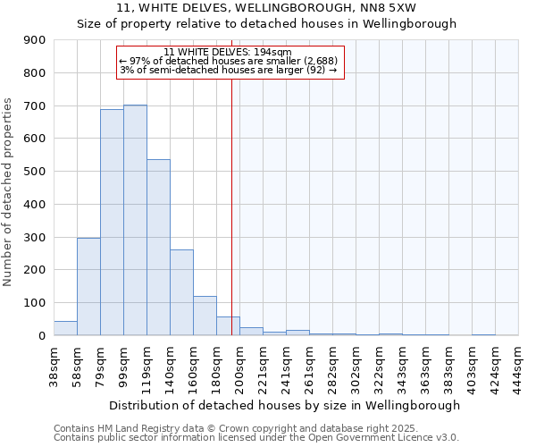 11, WHITE DELVES, WELLINGBOROUGH, NN8 5XW: Size of property relative to detached houses in Wellingborough