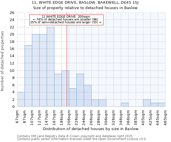 11, WHITE EDGE DRIVE, BASLOW, BAKEWELL, DE45 1SJ: Size of property relative to detached houses houses in Baslow
