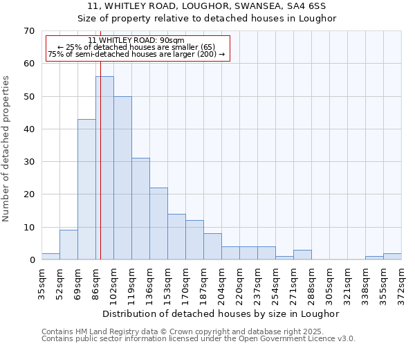 11, WHITLEY ROAD, LOUGHOR, SWANSEA, SA4 6SS: Size of property relative to detached houses in Loughor