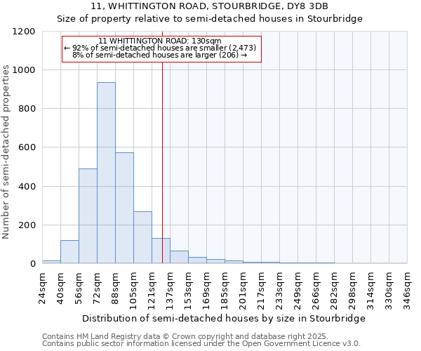 11, WHITTINGTON ROAD, STOURBRIDGE, DY8 3DB: Size of property relative to semi-detached houses houses in Stourbridge